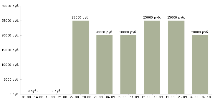 Вакансии сотрудник в интернет на дому в Иваново - Медиана зарплат сотрудник в интернет на дому в Иваново за 2 месяца