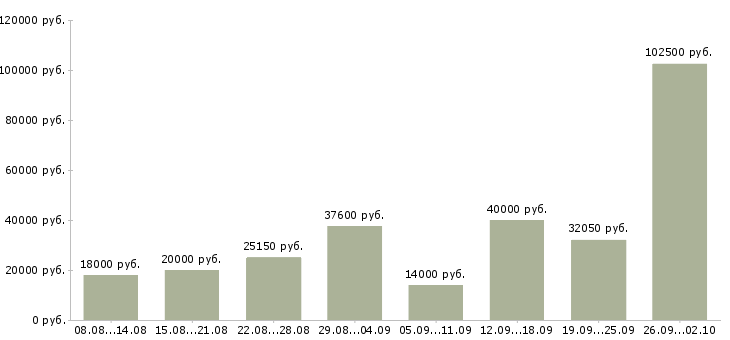 Вакансии сотрудники на телефон Удмуртия - Медиана зарплат сотрудники на телефон Удмуртия за 2 месяца