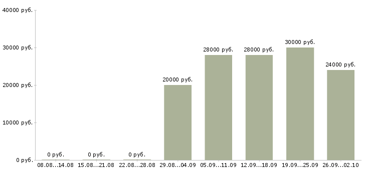 Вакансии специалист по активным продажам в Владимире - Медиана зарплат специалист по активным продажам в Владимире за 2 месяца