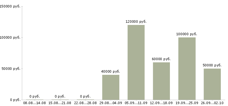 Вакансии специалист по аренде жилой недвижимости в Москве - Медиана зарплат специалист по аренде жилой недвижимости в Москве за 2 месяца