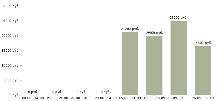 Вакансии техник в Новокузнецке - Медиана зарплат техник в Новокузнецке за 2 месяца