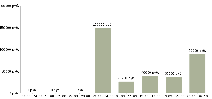 Вакансии технолог производства в Воронеже - Медиана зарплат технолог производства в Воронеже за 2 месяца