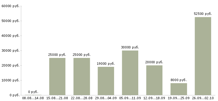 Вакансии только в интернет в Брянске - Медиана зарплат только в интернет в Брянске за 2 месяца
