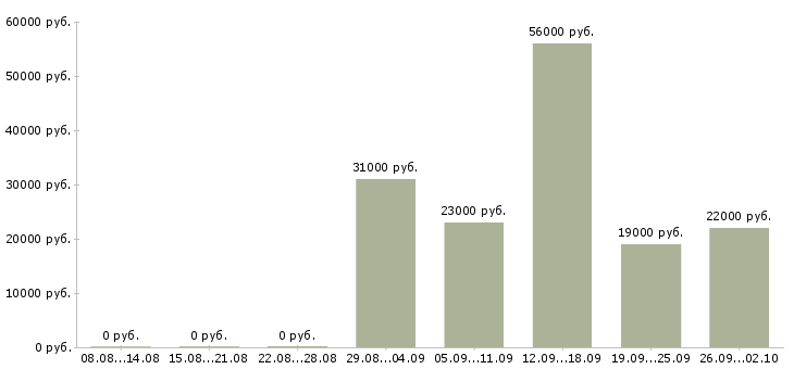 Вакансии требуются рабочие в Иваново - Медиана зарплат требуются рабочие в Иваново за 2 месяца