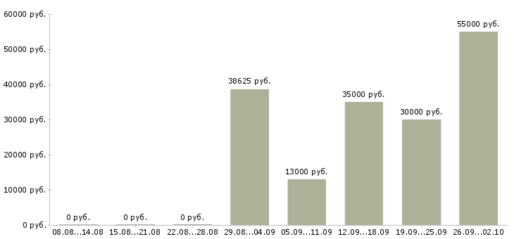 Вакансии упаковка в Ярославле - Медиана зарплат упаковка в Ярославле за 2 месяца
