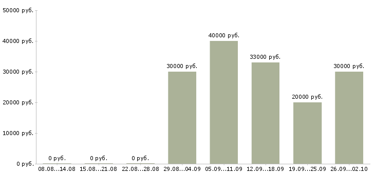 Вакансии эксперт в Новосибирске - Медиана зарплат эксперт в Новосибирске за 2 месяца