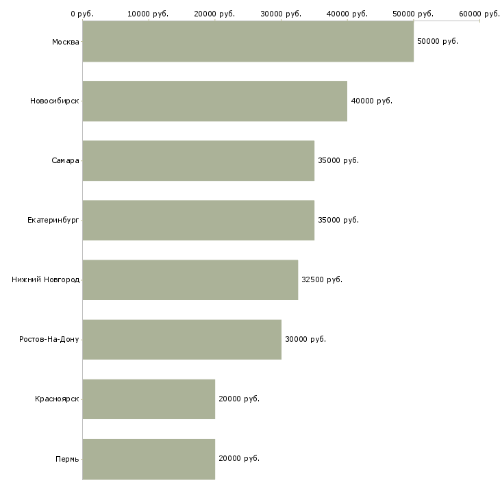 Поиск работы дизайнер в мебельную компанию-Медиана зарплаты для вакансии «дизайнер в мебельную компанию» в других городах