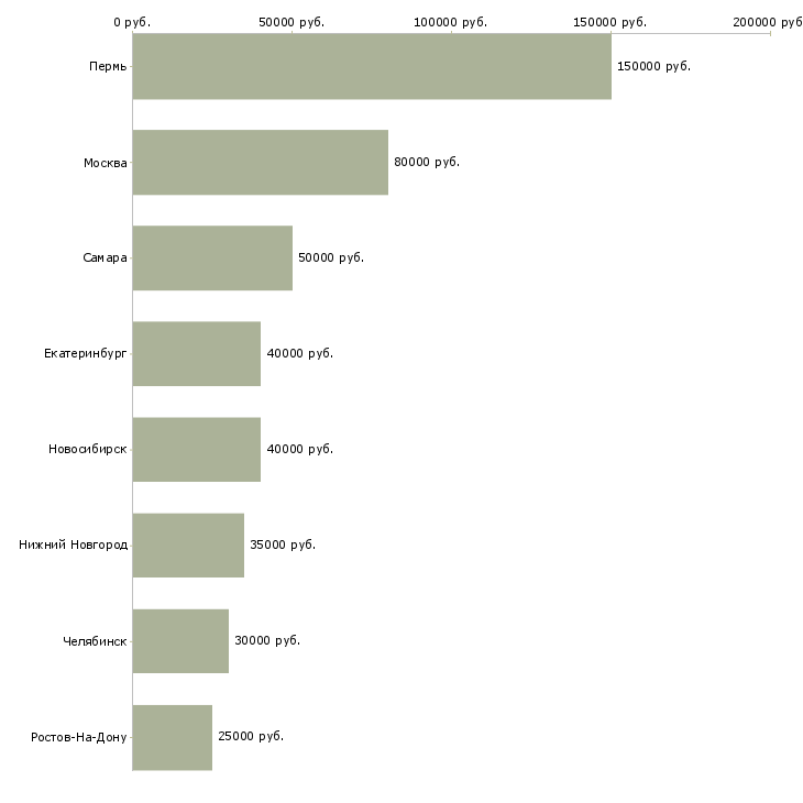 Поиск работы разработчик игр-Медиана зарплаты для вакансии «разработчик игр» в других городах