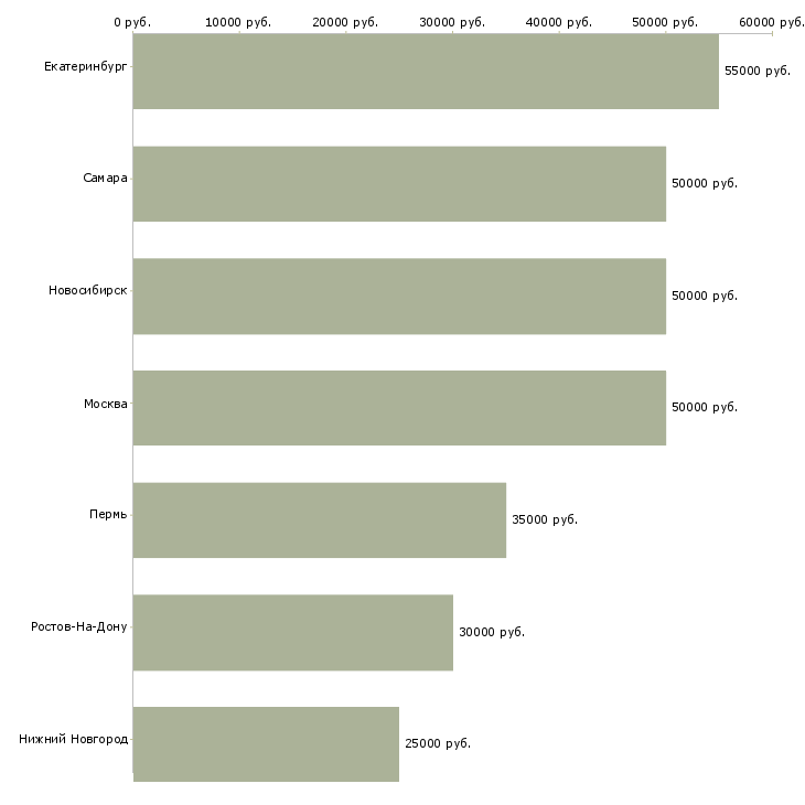 Поиск работы специалист по аренде жилой недвижимости-Медиана зарплаты для вакансии «специалист по аренде жилой недвижимости» в других городах