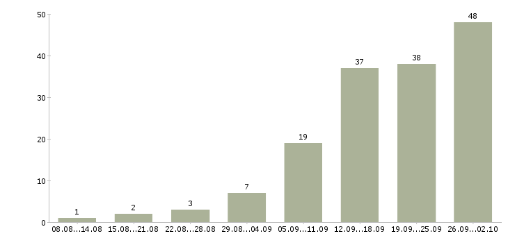 Работа официальное трудоустройство Марий эл - Число вакансий Марий эл по специальности официальное трудоустройство за 2 месяца
