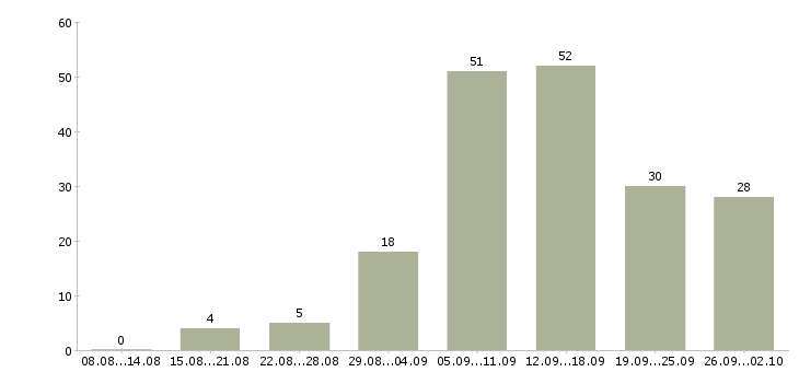 Работа сотрудник в интернет магазин Нижний новгород - Число вакансий Нижний новгород по специальности сотрудник в интернет магазин за 2 месяца