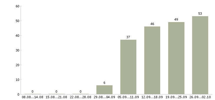 Работа менеджер по продажам техники Ростов-на-дону - Число вакансий Ростов-на-дону по специальности менеджер по продажам техники за 2 месяца