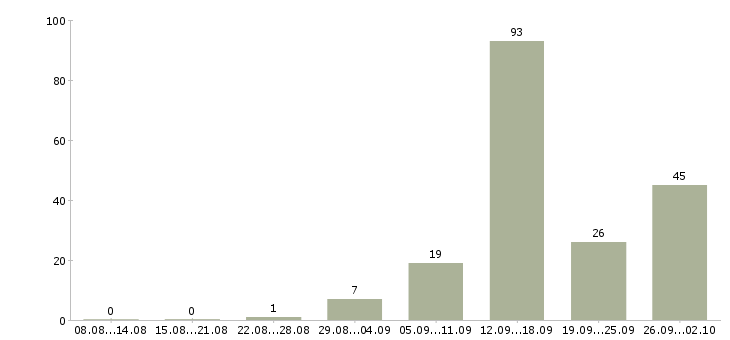 Работа официант бармен Санкт-петербург - Число вакансий Санкт-петербург по специальности официант бармен за 2 месяца