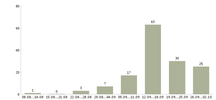 Работа дополнительный доход Татарстан - Число вакансий Татарстан по специальности дополнительный доход за 2 месяца