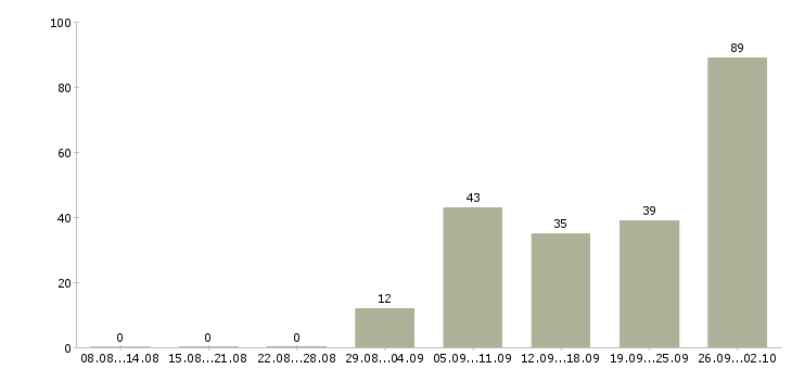 Работа кассир с обучением Татарстан - Число вакансий Татарстан по специальности кассир с обучением за 2 месяца