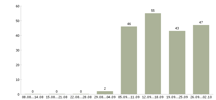 Работа менеджер в отдел продаж Чечня - Число вакансий Чечня по специальности менеджер в отдел продаж за 2 месяца