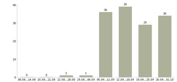 Работа продавец в день в Ангарске - Число вакансий в Ангарске по специальности продавец в день за 2 месяца