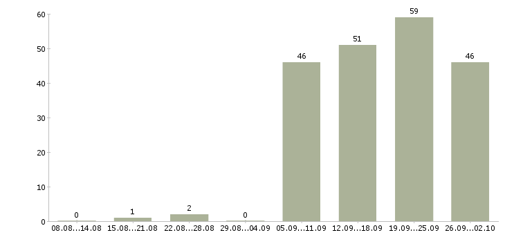 Работа инженер по в Астрахани - Число вакансий в Астрахани по специальности инженер по за 2 месяца