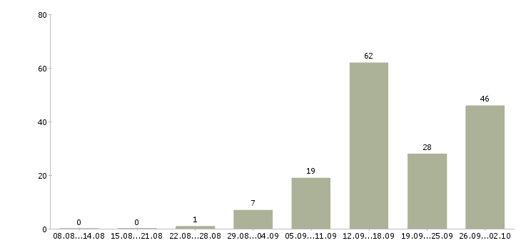 Работа менеджер не продажи в Белгороде - Число вакансий в Белгороде по специальности менеджер не продажи за 2 месяца