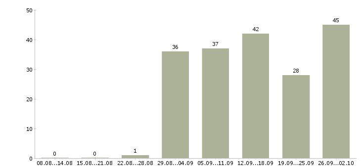 Работа подбор персонала в Владивостоке - Число вакансий в Владивостоке по специальности подбор персонала за 2 месяца