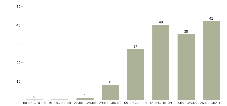 Работа для всех сотрудников в Владимире - Число вакансий в Владимире по специальности для всех сотрудников за 2 месяца