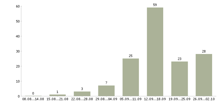 Работа женщины в Владимире - Число вакансий в Владимире по специальности женщины за 2 месяца