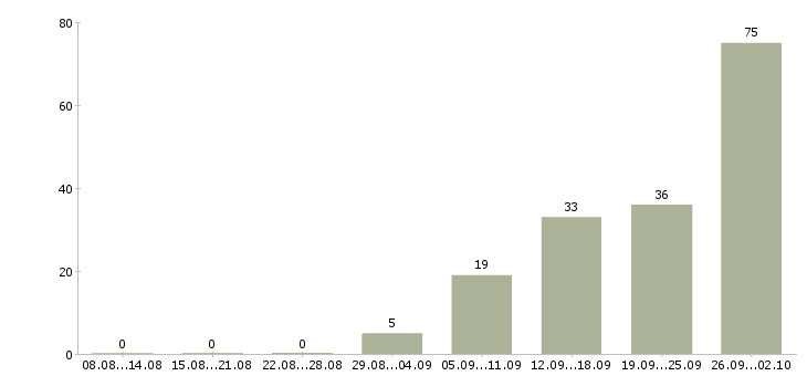 Работа рабочие склада в Владимире - Число вакансий в Владимире по специальности рабочие склада за 2 месяца