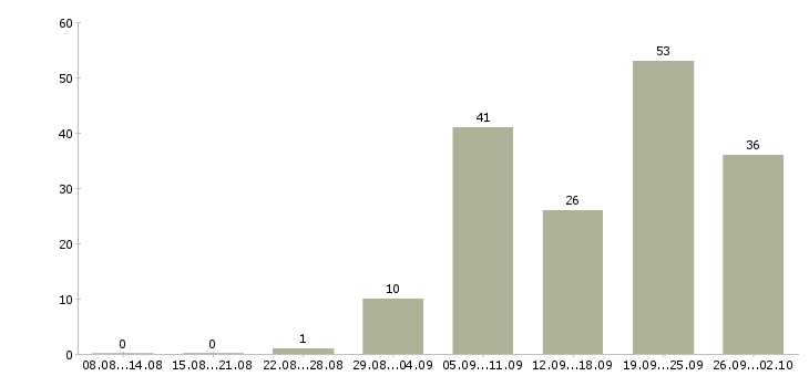 Работа высокий доход в Волгограде - Число вакансий в Волгограде по специальности высокий доход за 2 месяца