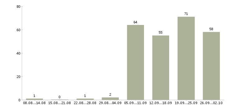 Работа повара в Воронеже - Число вакансий в Воронеже по специальности повара за 2 месяца