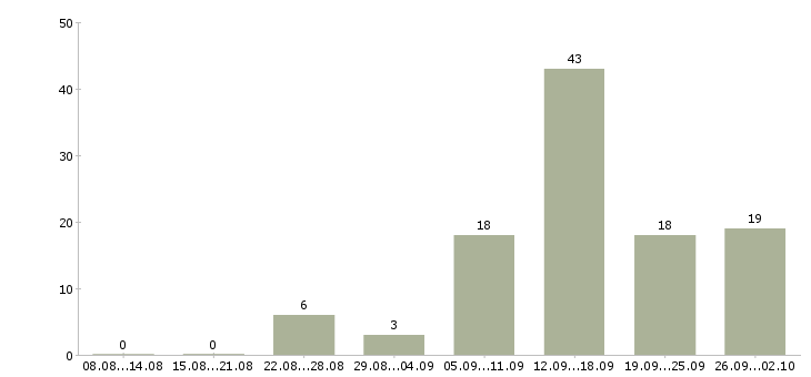 Работа дому для всех в Екатеринбурге - Число вакансий в Екатеринбурге по специальности дому для всех за 2 месяца