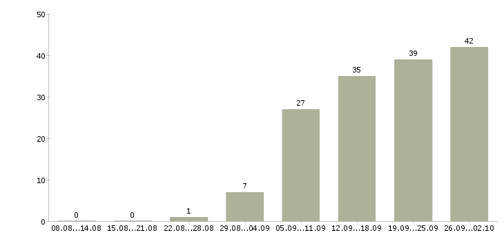 Работа менеджер по поиску в Иваново - Число вакансий в Иваново по специальности менеджер по поиску за 2 месяца