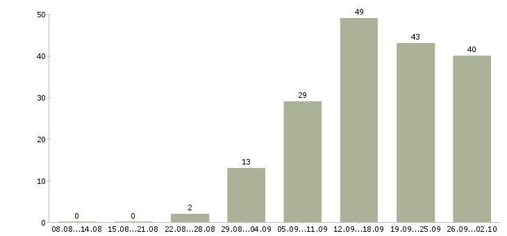 Работа сотрудник в интернет на дому в Иваново - Число вакансий в Иваново по специальности сотрудник в интернет на дому за 2 месяца