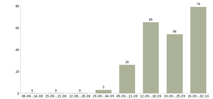 Работа требуются рабочие в Иваново - Число вакансий в Иваново по специальности требуются рабочие за 2 месяца
