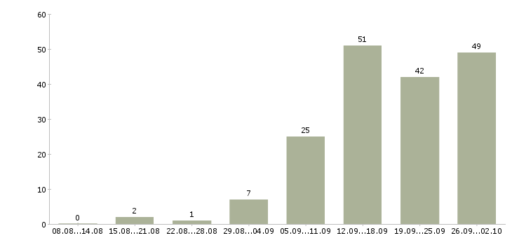 Работа менеджер сети в Ижевске - Число вакансий в Ижевске по специальности менеджер сети за 2 месяца