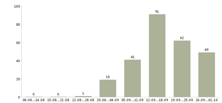 Работа для студентов в Кемерово - Число вакансий в Кемерово по специальности для студентов за 2 месяца