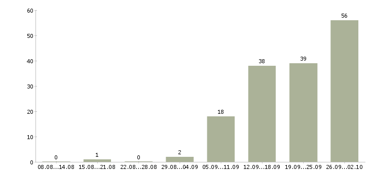 Работа менеджер по услугам в Кирове - Число вакансий в Кирове по специальности менеджер по услугам за 2 месяца
