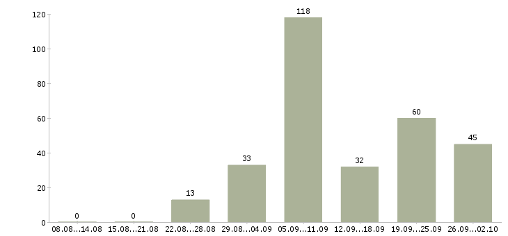 Работа заместитель в Краснодаре - Число вакансий в Краснодаре по специальности заместитель за 2 месяца