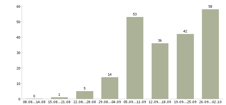 Работа менеджер склада в Краснодаре - Число вакансий в Краснодаре по специальности менеджер склада за 2 месяца