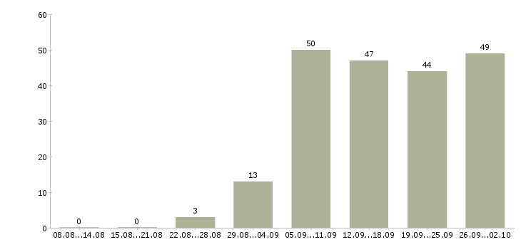 Работа приглашаем менеджера в Красноярске - Число вакансий в Красноярске по специальности приглашаем менеджера за 2 месяца