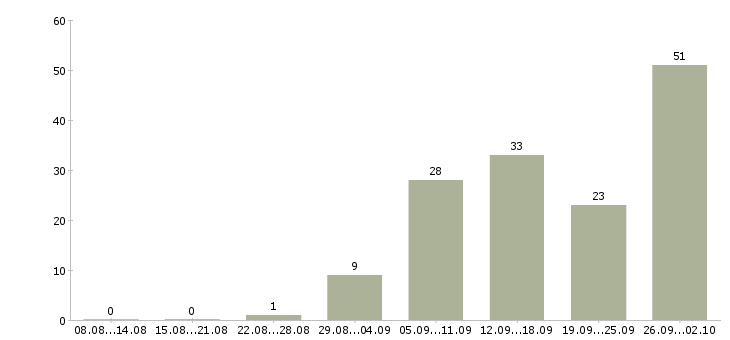 Работа и подработка в Курске - Число вакансий в Курске по специальности и подработка за 2 месяца