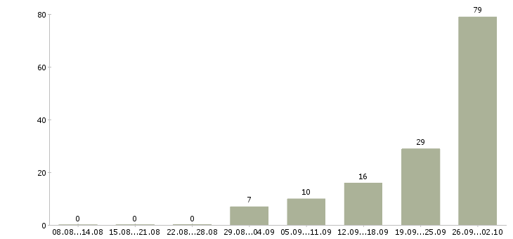 Работа рабочие с бесплатным проживанием в Липецке - Число вакансий в Липецке по специальности рабочие с бесплатным проживанием за 2 месяца