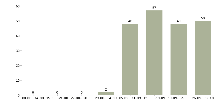 Работа менеджер в отдел продаж в Магнитогорске - Число вакансий в Магнитогорске по специальности менеджер в отдел продаж за 2 месяца