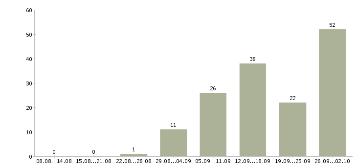 Работа требуется специалист по недвижимости в Москве - Число вакансий в Москве по специальности требуется специалист по недвижимости за 2 месяца