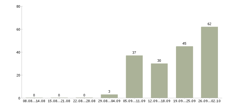 Работа юрист по трудовому праву в Москве - Число вакансий в Москве по специальности юрист по трудовому праву за 2 месяца
