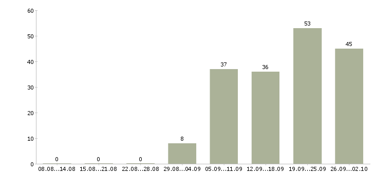 Работа эксперт в Новосибирске - Число вакансий в Новосибирске по специальности эксперт за 2 месяца