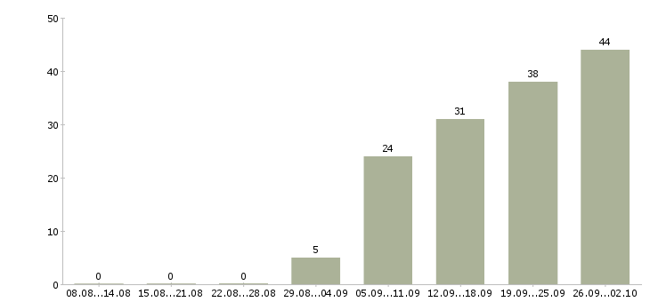Работа специалист по работе с клиентом в Оренбурге - Число вакансий в Оренбурге по специальности специалист по работе с клиентом за 2 месяца