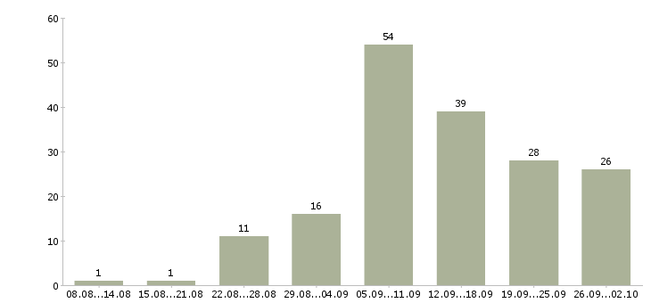Работа с почтой в Орле - Число вакансий в Орле по специальности с почтой за 2 месяца