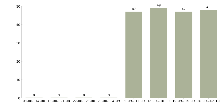 Работа юрист компании в Пскове - Число вакансий в Пскове по специальности юрист компании за 2 месяца
