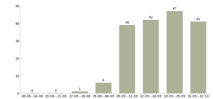 Работа делопроизводство в Самаре - Число вакансий в Самаре по специальности делопроизводство за 2 месяца