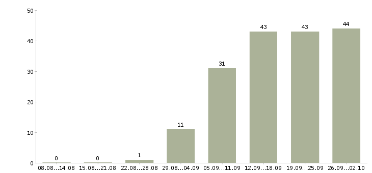 Работа менеджер подбора в Самаре - Число вакансий в Самаре по специальности менеджер подбора за 2 месяца